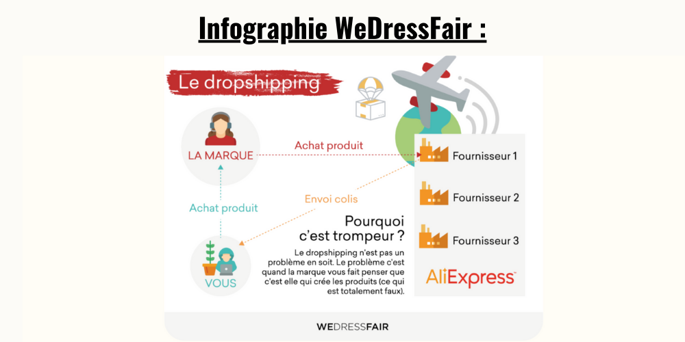 Infographie Dropshipping WeDressFair