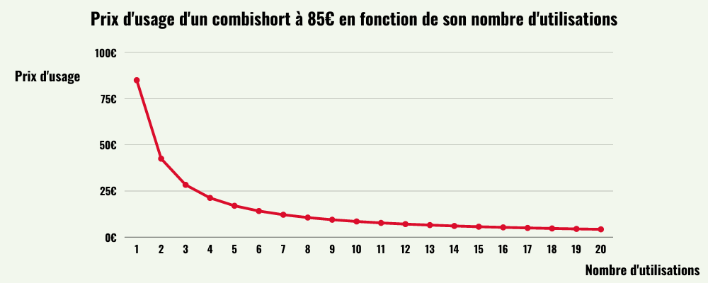 Graphique Prix Combishort Usage